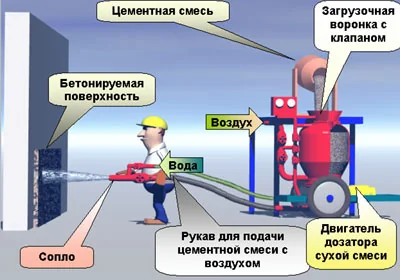 Торкретирование — работы компании СДТ